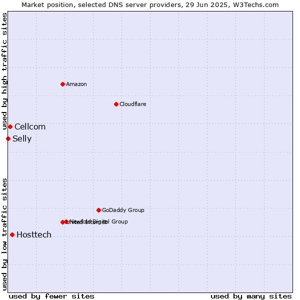 Market position of Hosttech vs. Cellcom vs. Selly