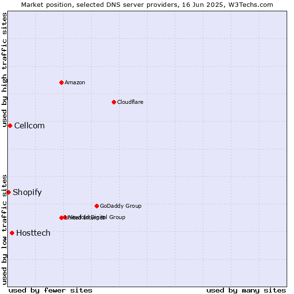 Market position of Hosttech vs. Cellcom vs. Shopify
