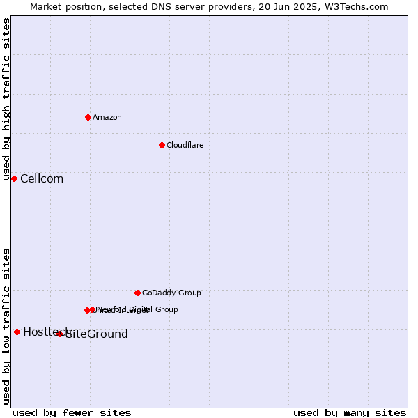 Market position of SiteGround vs. Hosttech vs. Cellcom