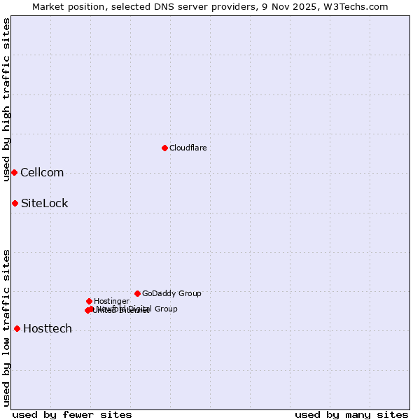 Market position of Hosttech vs. SiteLock vs. Cellcom