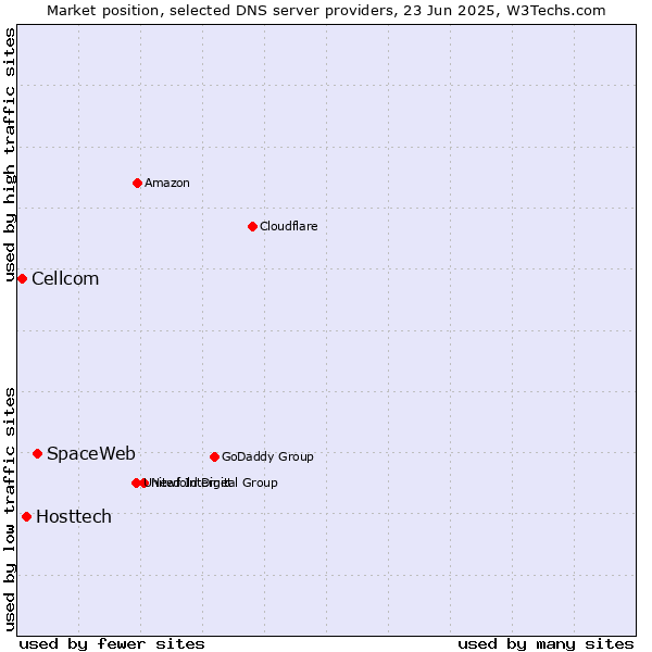 Market position of SpaceWeb vs. Hosttech vs. Cellcom