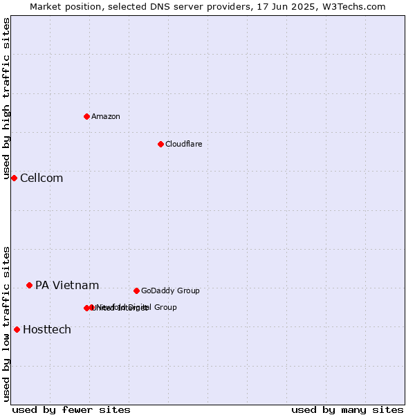 Market position of PA Vietnam vs. Hosttech vs. Cellcom