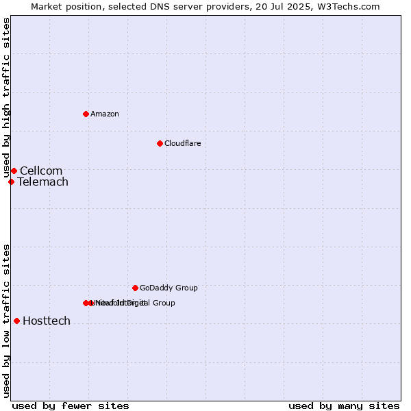 Market position of Hosttech vs. Cellcom vs. Telemach