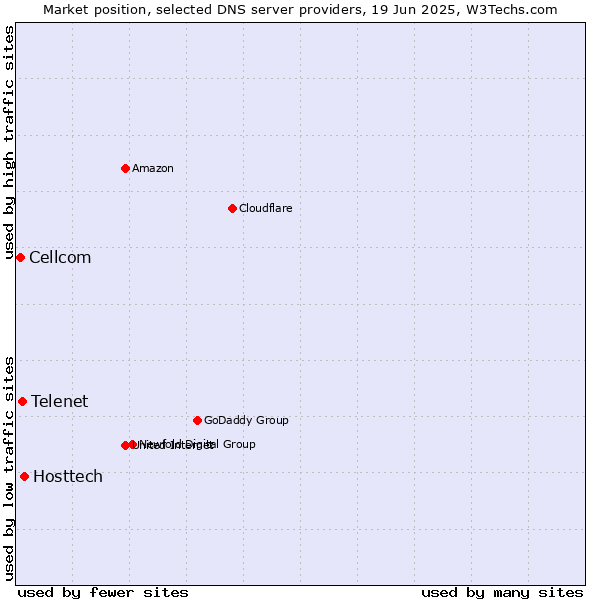 Market position of Hosttech vs. Telenet vs. Cellcom