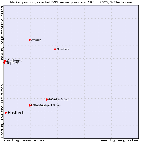 Market position of Hosttech vs. Cellcom vs. Topsec