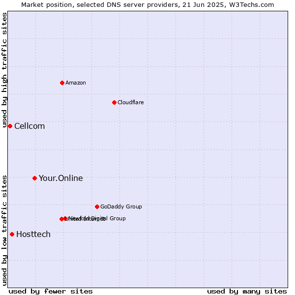 Market position of Your.Online vs. Hosttech vs. Cellcom