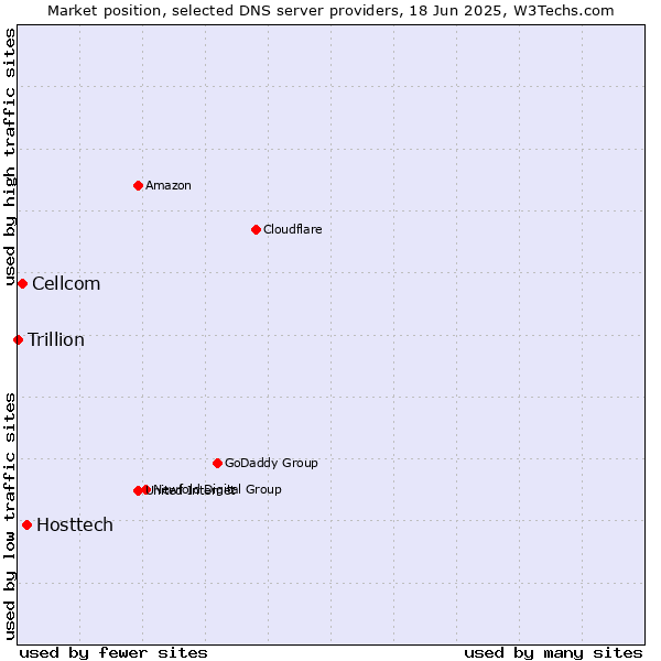 Market position of Hosttech vs. Cellcom vs. Trillion