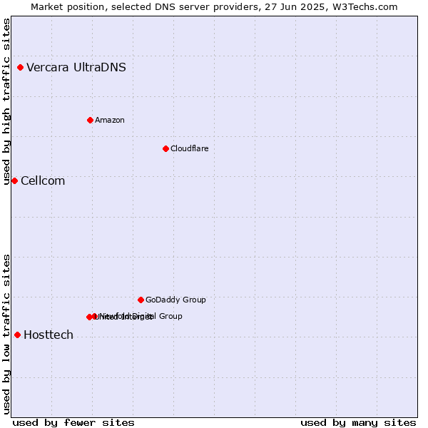 Market position of Vercara UltraDNS vs. Hosttech vs. Cellcom