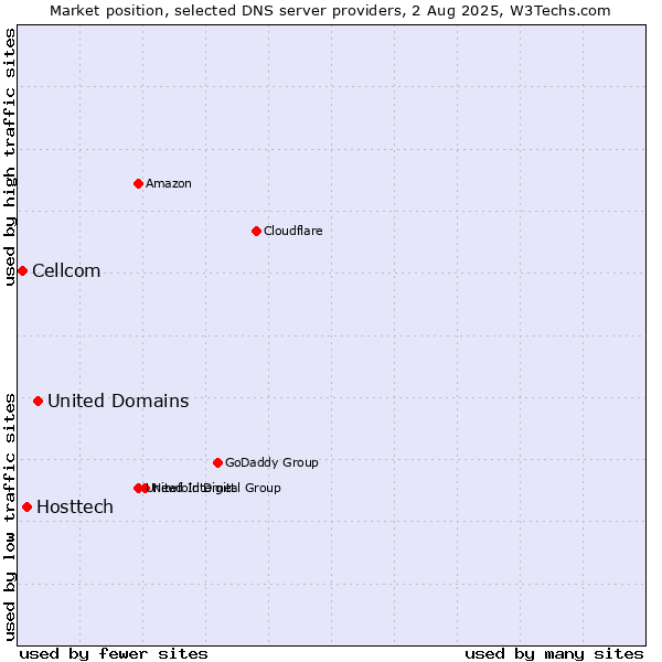 Market position of United Domains vs. Hosttech vs. Cellcom