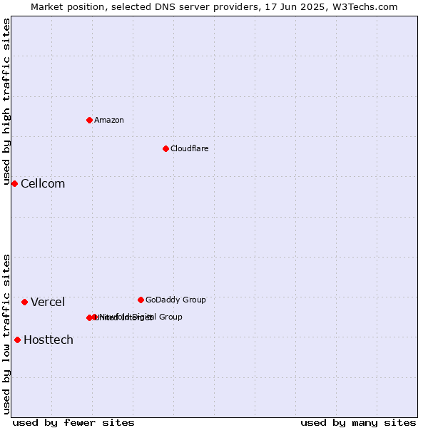 Market position of Vercel vs. Hosttech vs. Cellcom