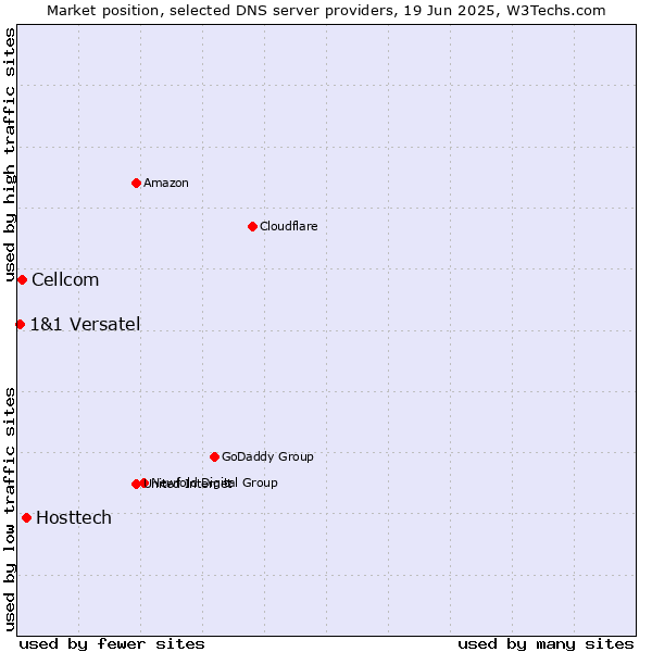 Market position of Hosttech vs. Cellcom vs. 1&1 Versatel