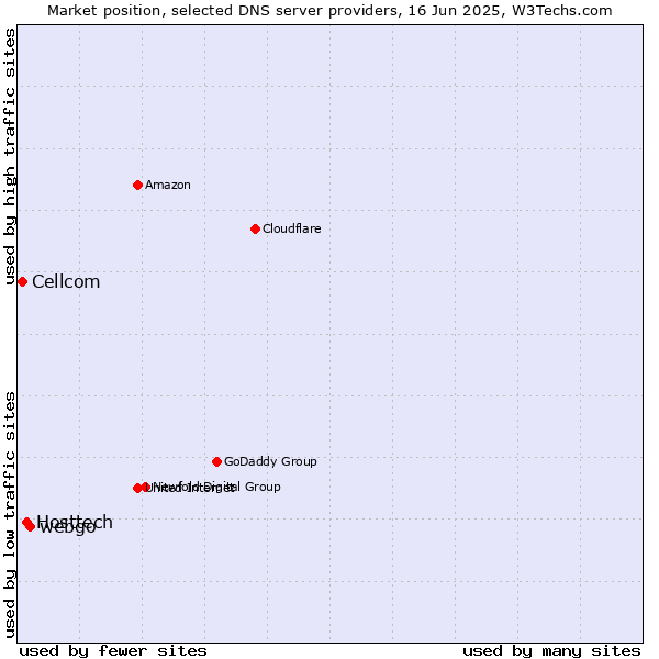 Market position of webgo vs. Hosttech vs. Cellcom