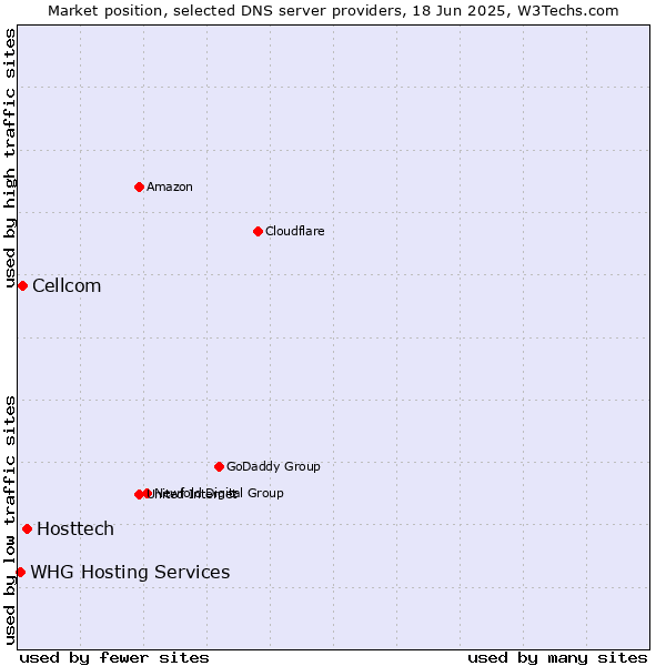 Market position of Hosttech vs. Cellcom vs. WHG Hosting Services