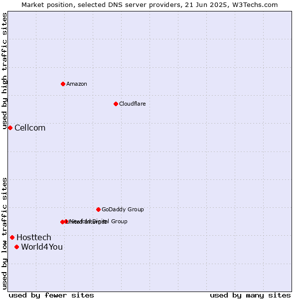Market position of World4You vs. Hosttech vs. Cellcom