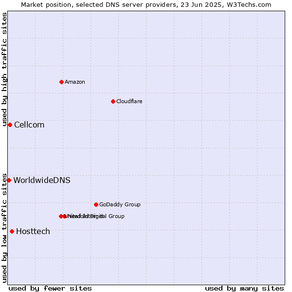 Market position of Hosttech vs. Cellcom vs. WorldwideDNS