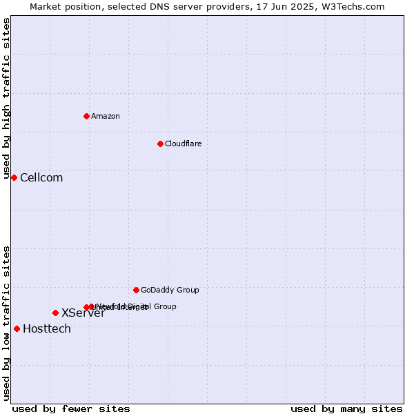 Market position of XServer vs. Hosttech vs. Cellcom