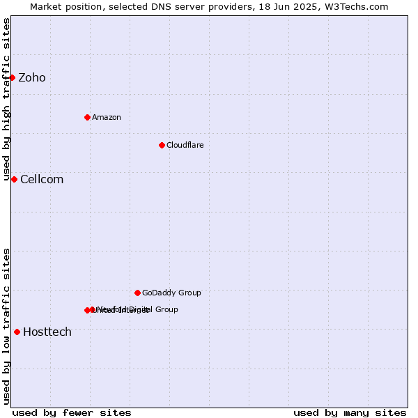 Market position of Hosttech vs. Cellcom vs. Zoho