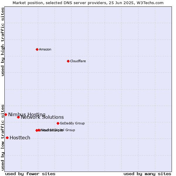 Market position of Network Solutions vs. Hosttech vs. Nimbus Hosting