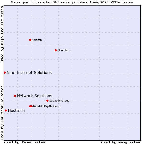 Market position of Network Solutions vs. Hosttech vs. Nine Internet Solutions