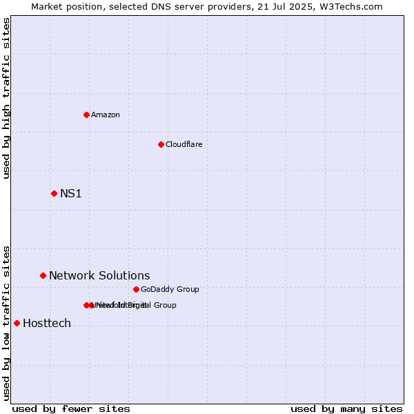 Market position of NS1 vs. Network Solutions vs. Hosttech