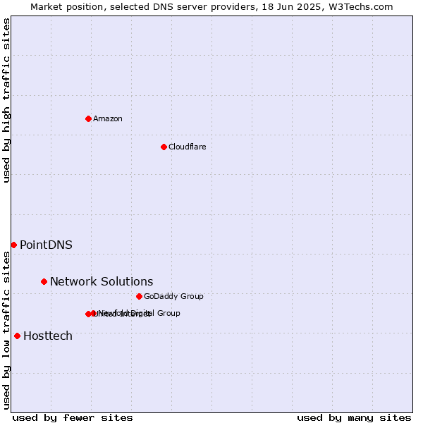 Market position of Network Solutions vs. Hosttech vs. PointDNS