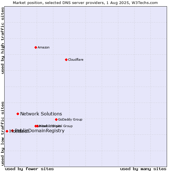 Market position of Network Solutions vs. PublicDomainRegistry vs. Hosttech