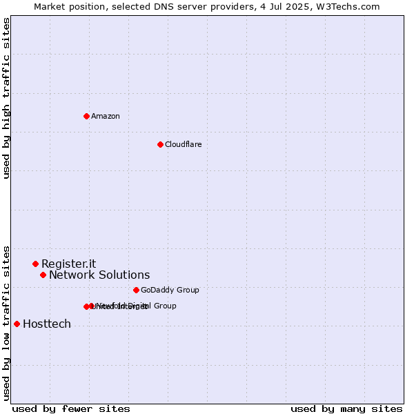 Market position of Network Solutions vs. Register.it vs. Hosttech