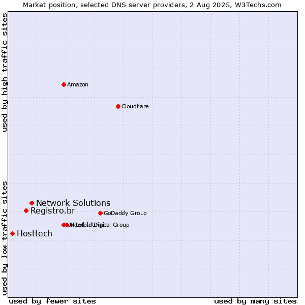 Market position of Network Solutions vs. Registro.br vs. Hosttech