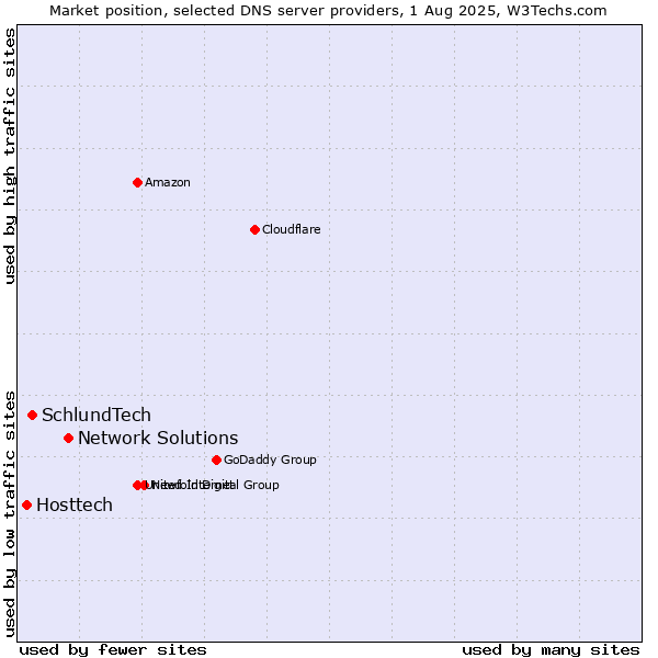 Market position of Network Solutions vs. SchlundTech vs. Hosttech