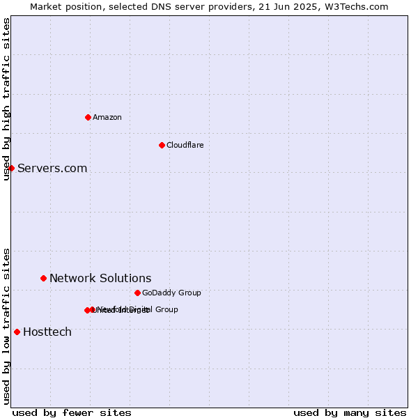 Market position of Network Solutions vs. Hosttech vs. Servers.com
