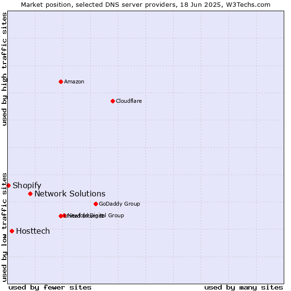 Market position of Network Solutions vs. Hosttech vs. Shopify