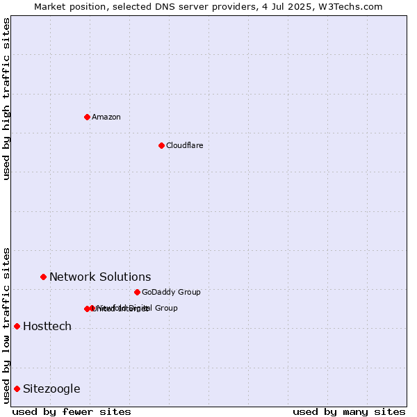 Market position of Network Solutions vs. Hosttech vs. Sitezoogle