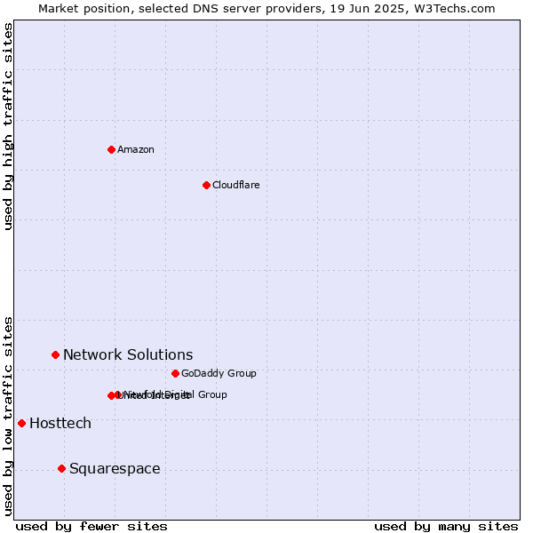 Market position of Squarespace vs. Network Solutions vs. Hosttech