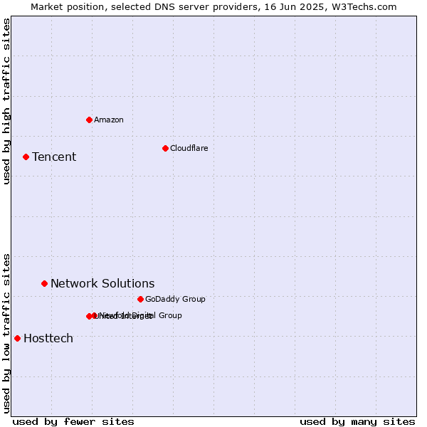 Market position of Network Solutions vs. Tencent vs. Hosttech