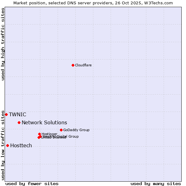 Market position of Network Solutions vs. Hosttech vs. TWNIC