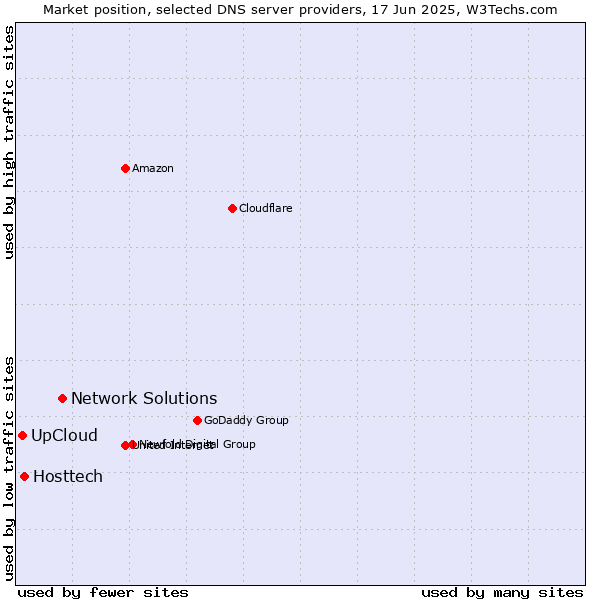 Market position of Network Solutions vs. Hosttech vs. UpCloud
