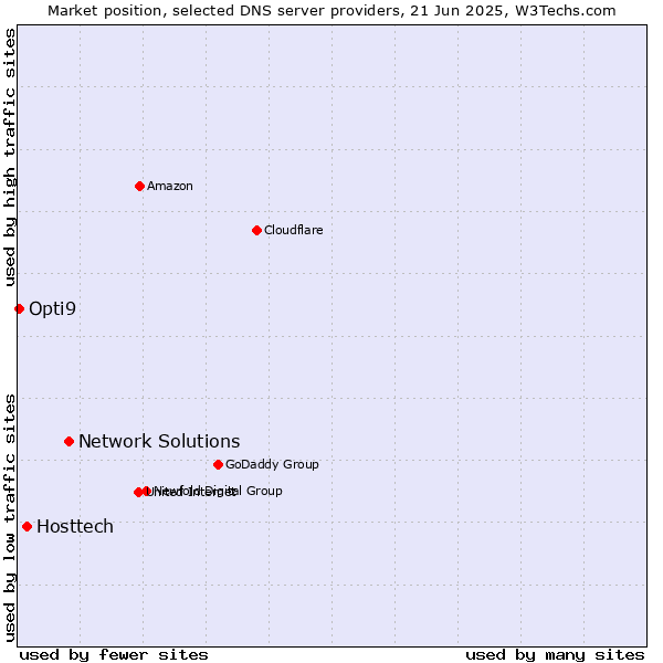 Market position of Network Solutions vs. Hosttech vs. Opti9