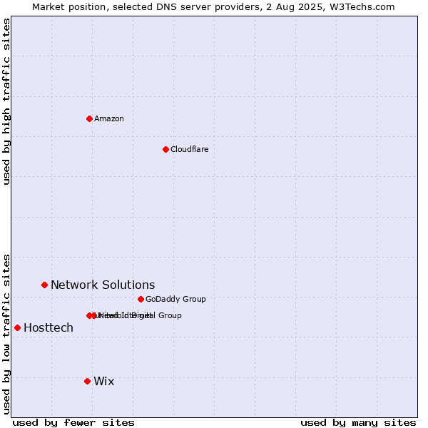 Market position of Wix vs. Network Solutions vs. Hosttech