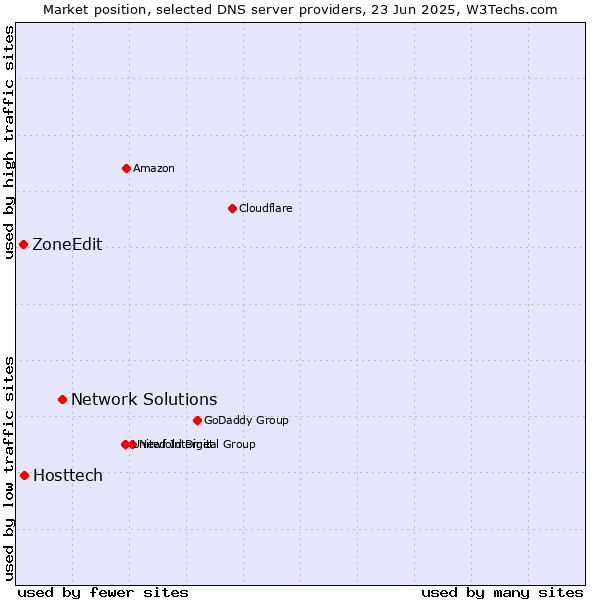 Market position of Network Solutions vs. Hosttech vs. ZoneEdit