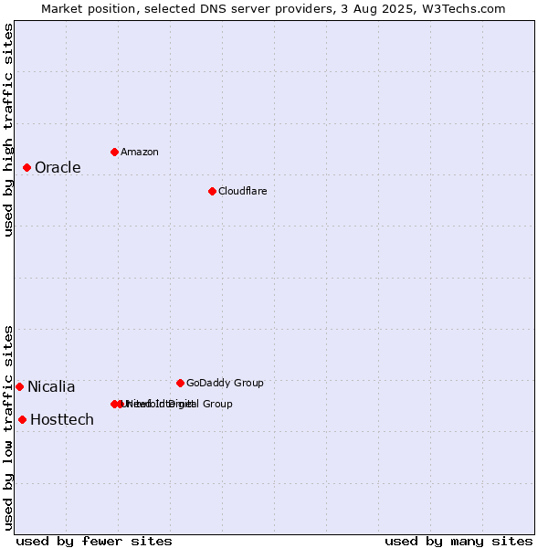 Market position of Oracle vs. Hosttech vs. Nicalia