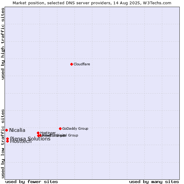 Market position of Hosttech vs. Piensa Solutions vs. Nicalia