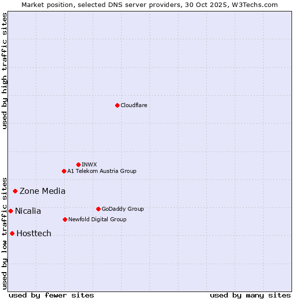 Market position of Zone Media vs. Hosttech vs. Nicalia