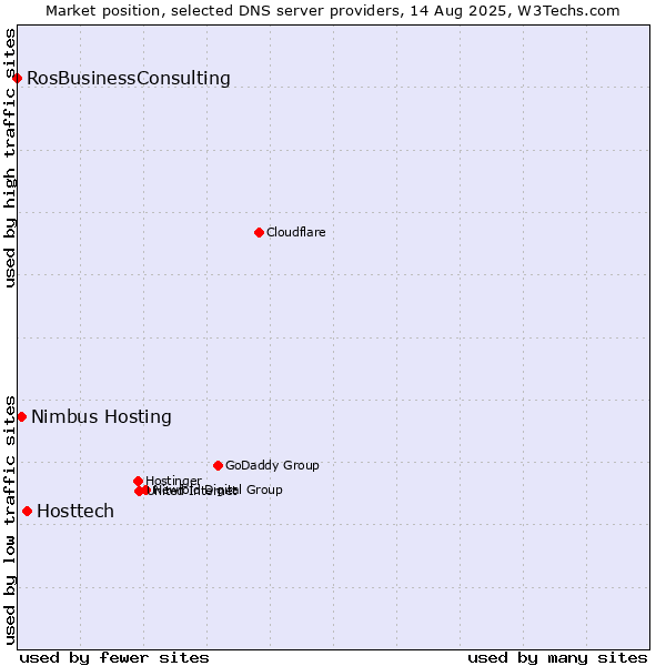 Market position of Hosttech vs. Nimbus Hosting vs. RosBusinessConsulting