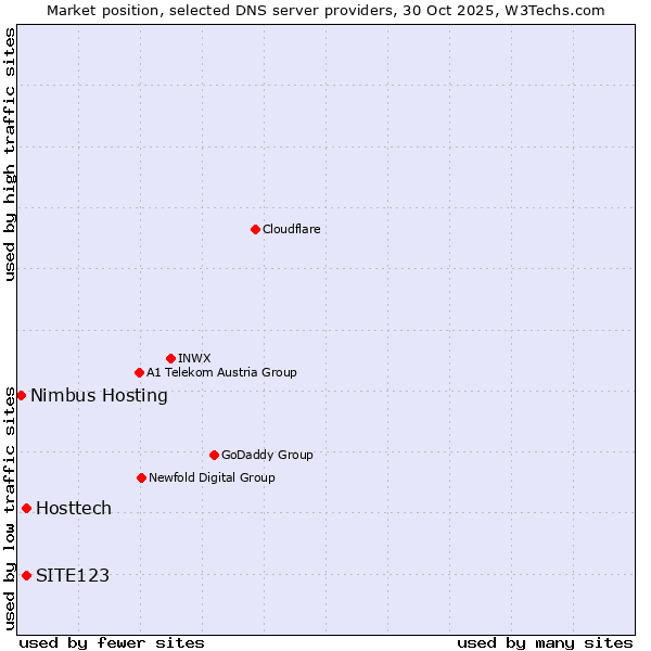 Market position of SITE123 vs. Hosttech vs. Nimbus Hosting