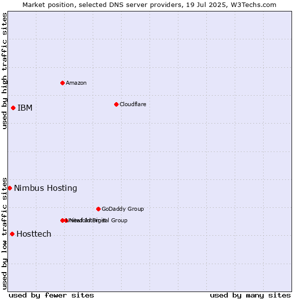 Market position of IBM vs. Hosttech vs. Nimbus Hosting