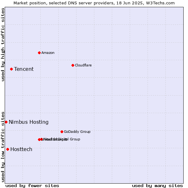 Market position of Tencent vs. Hosttech vs. Nimbus Hosting
