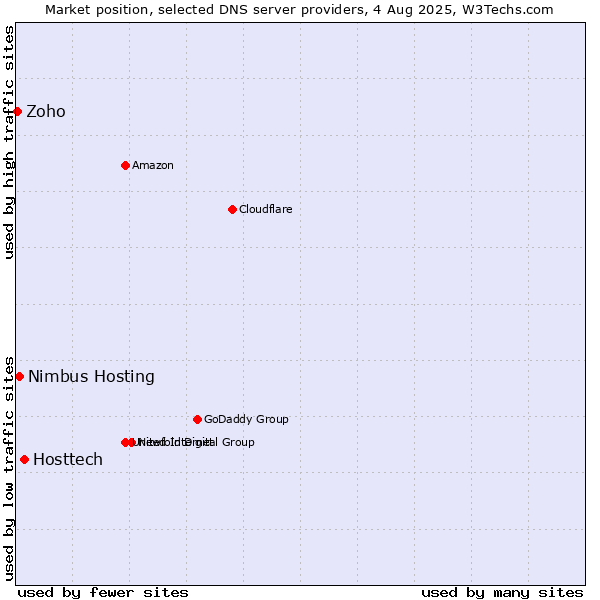 Market position of Hosttech vs. Nimbus Hosting vs. Zoho