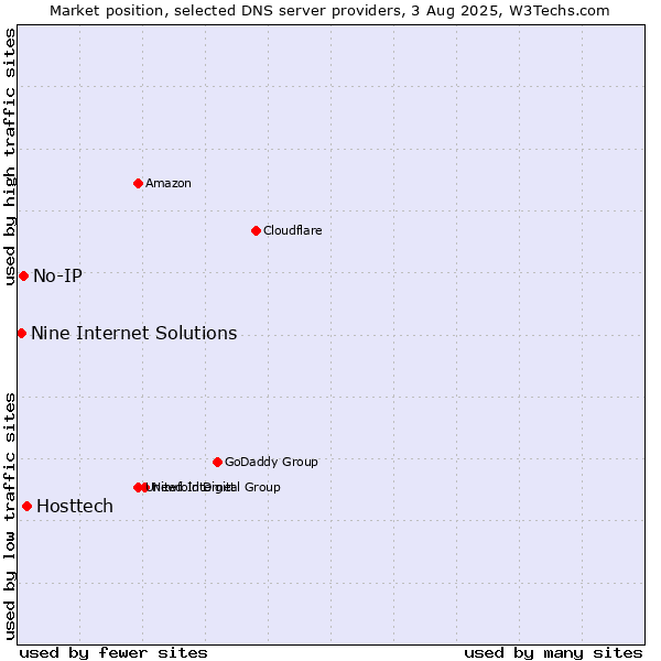 Market position of Hosttech vs. No-IP vs. Nine Internet Solutions