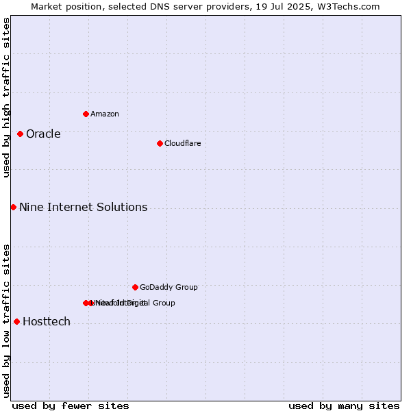 Market position of Oracle vs. Hosttech vs. Nine Internet Solutions