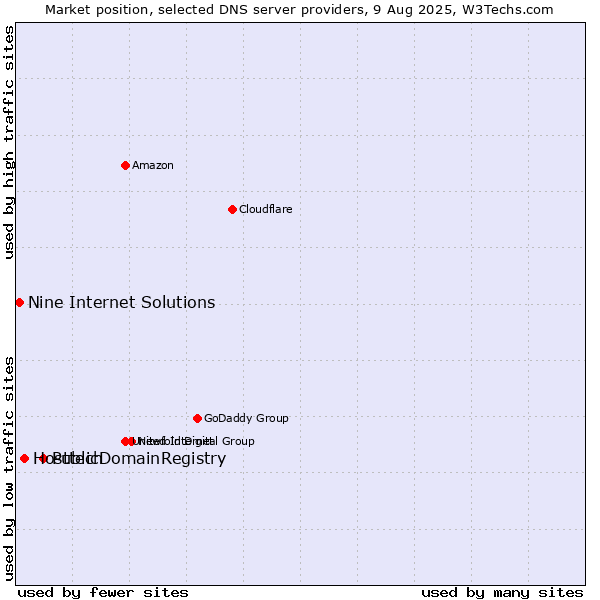 Market position of PublicDomainRegistry vs. Hosttech vs. Nine Internet Solutions